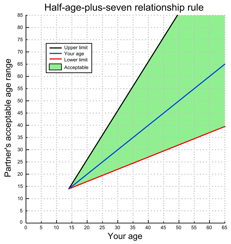 French rule age chart