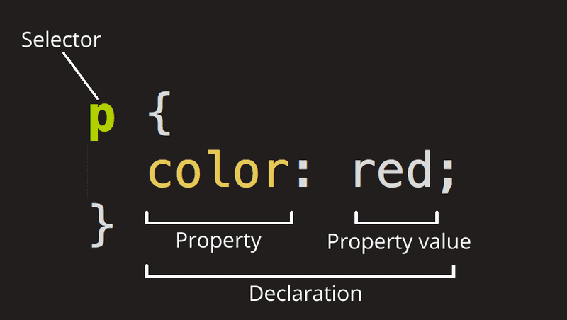 Image of CSS rule anatomy