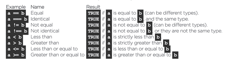 Comparison operators